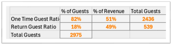 Revised – Guest Ranking 0ver 28% return rate at SWJ Affordab
